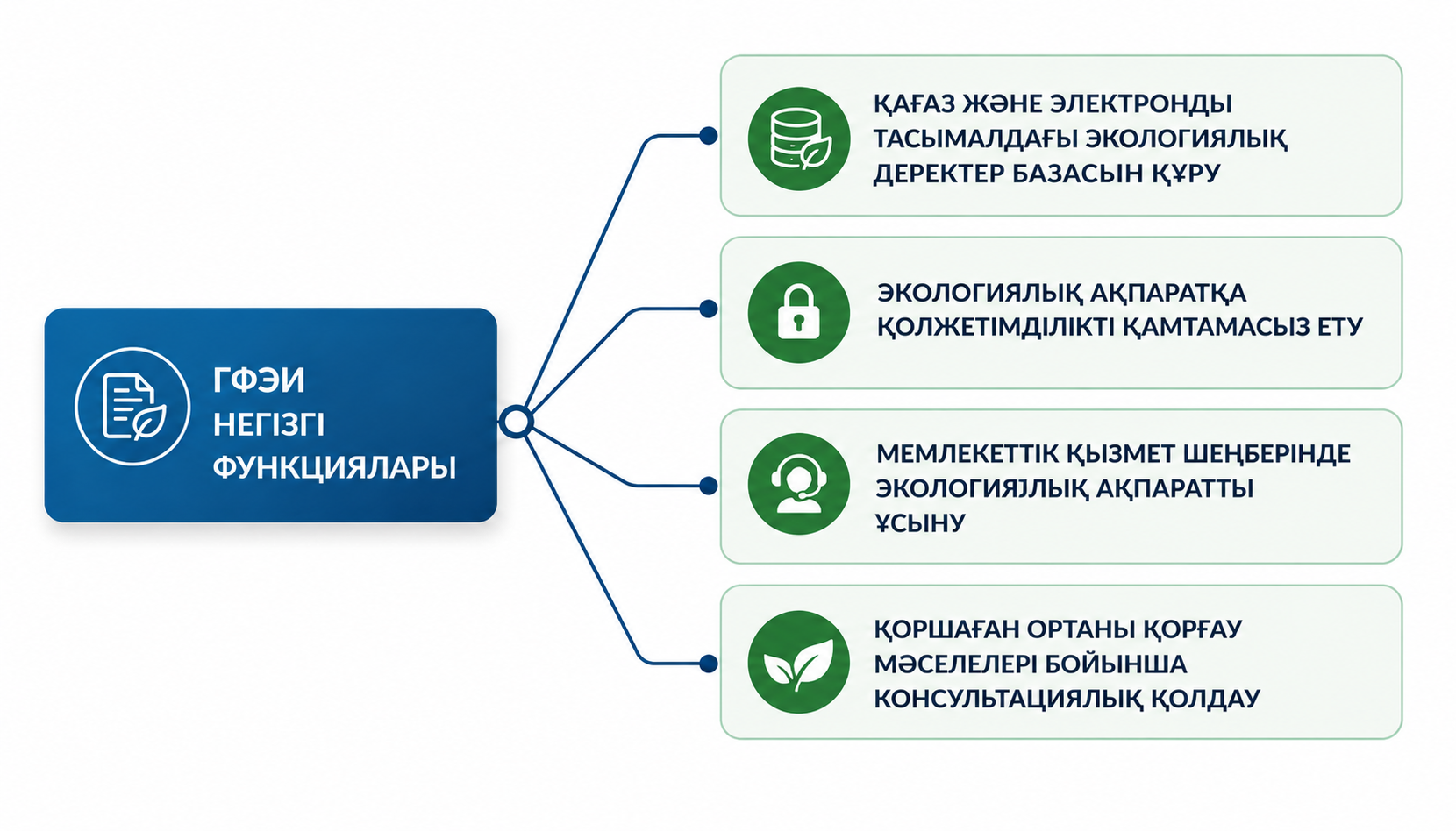 Мемлекеттік экологиялық ақпарат қорының негізгі қызметтері