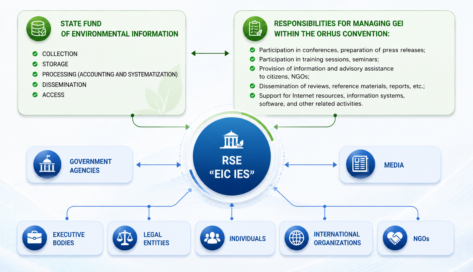Information resources of the State Fund of Environmental Information
