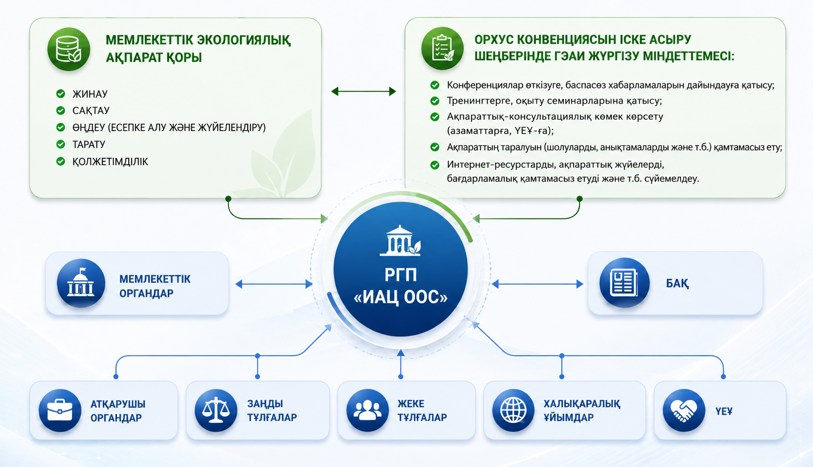 Мемлекеттік экологиялық ақпарат қорының өзара іс-қимыл схемасы