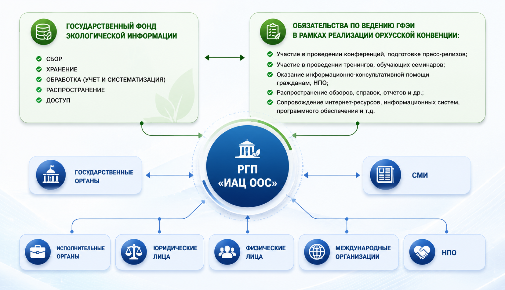 Схема взаимодействия Государственного фонда экологической информации