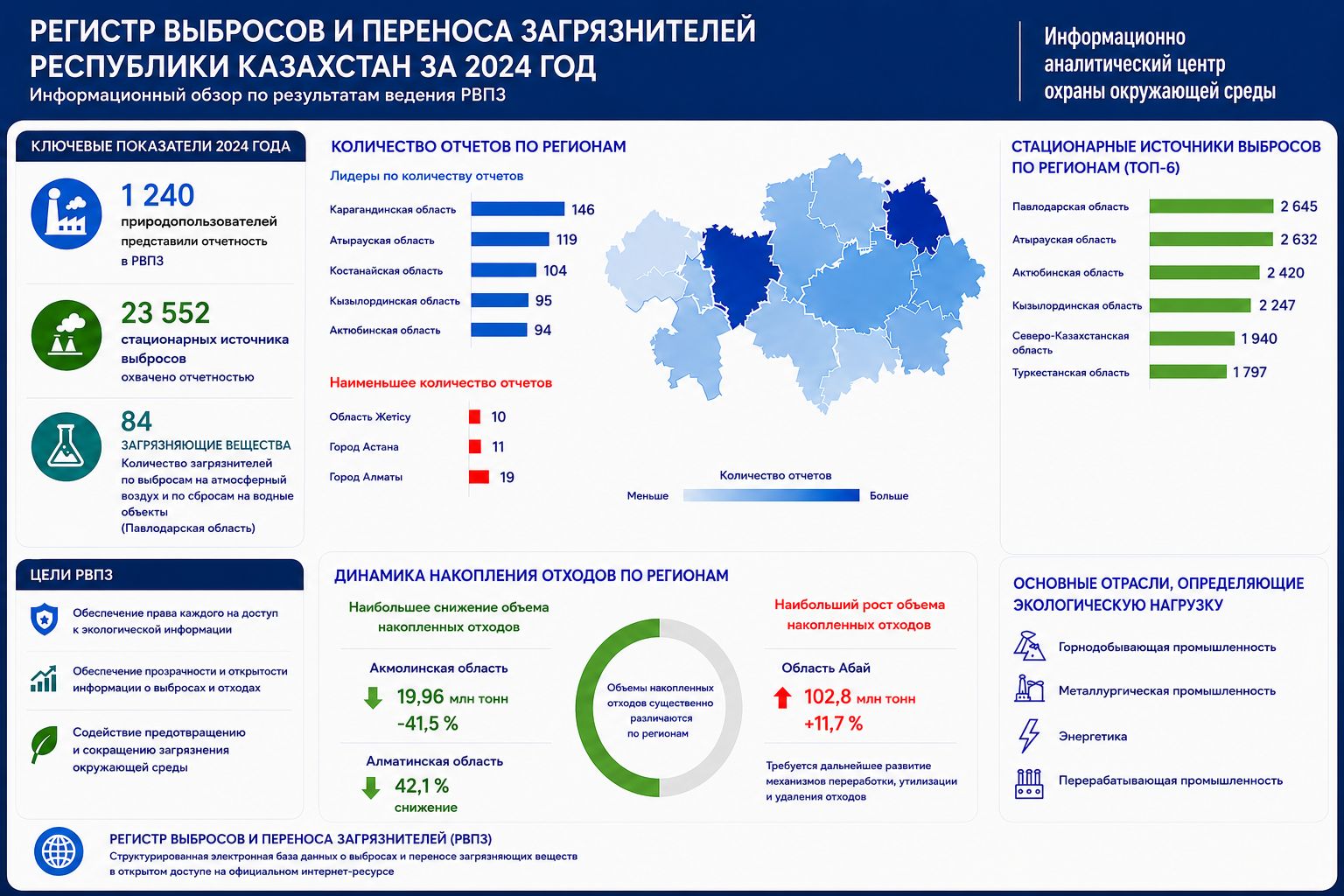 Казахстан расширяет открытость экологических данных: опубликованы итоги РВПЗ за 2024 год